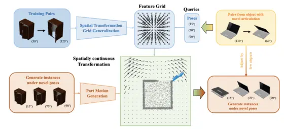 Overview of spatially continuous part-motion generation for articulated objects.